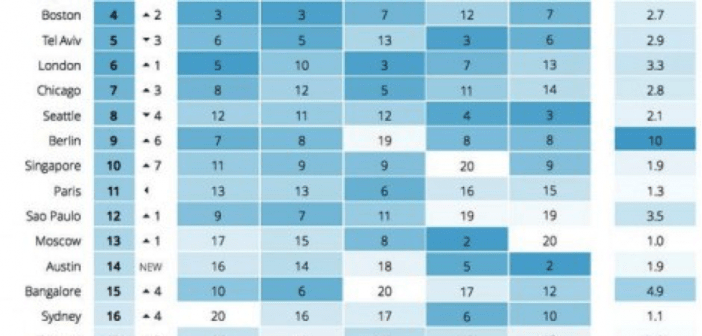 ‘Amsterdam’ in top 20 van beste plekken om Startup te vestigen